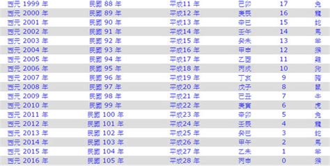 1997什麼年|1997年是民國幾年？ 年齢對照表